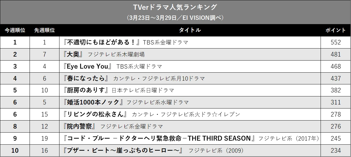 『ふてほど』9週連続1位、 『大奥』は2位にジャンプアップ…TVerドラマ人気ランキングの画像2