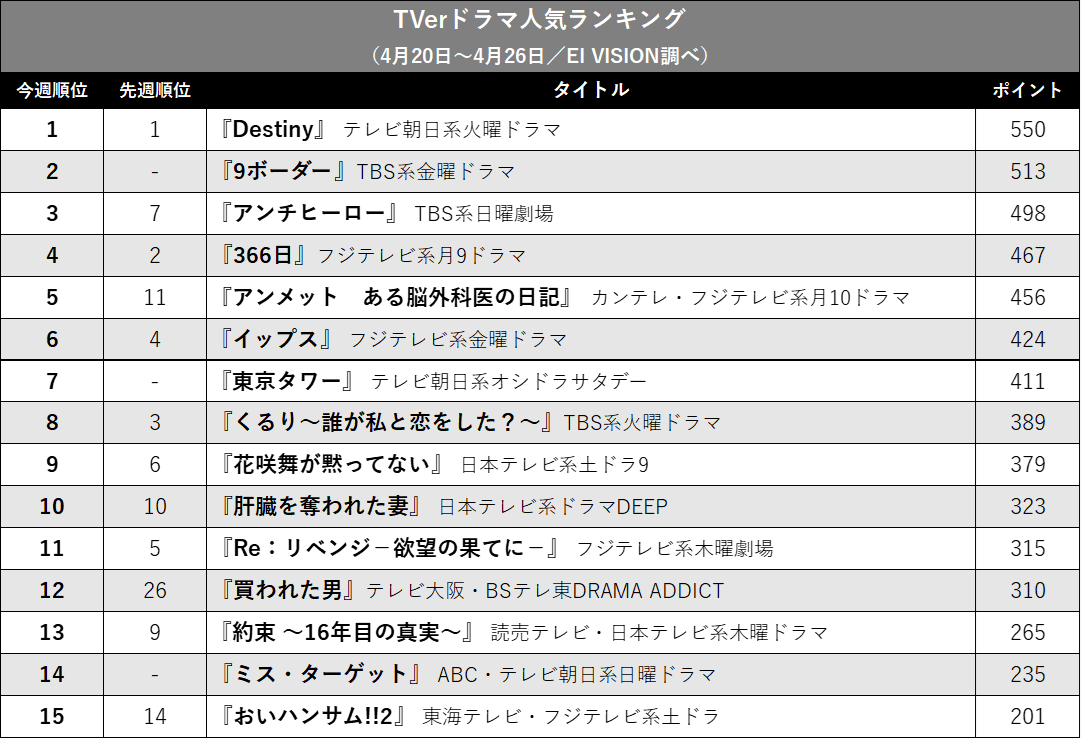 『Destiny』に迫る『9ボーダー』、『東京タワー』好発進…TVerドラマ人気ランキングの画像2