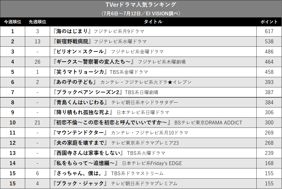 『海のはじまり』圧倒的1位！ 2位は『新宿野戦病院』…TVerドラマ人気ランキングの画像2