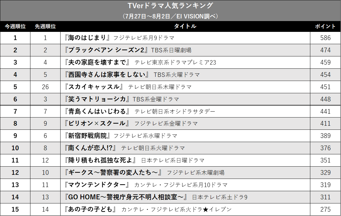 『海のはじまり』独走変わらず、『夫の家庭を壊すまで』はトップ3入り…TVerドラマ人気ランキングの画像2