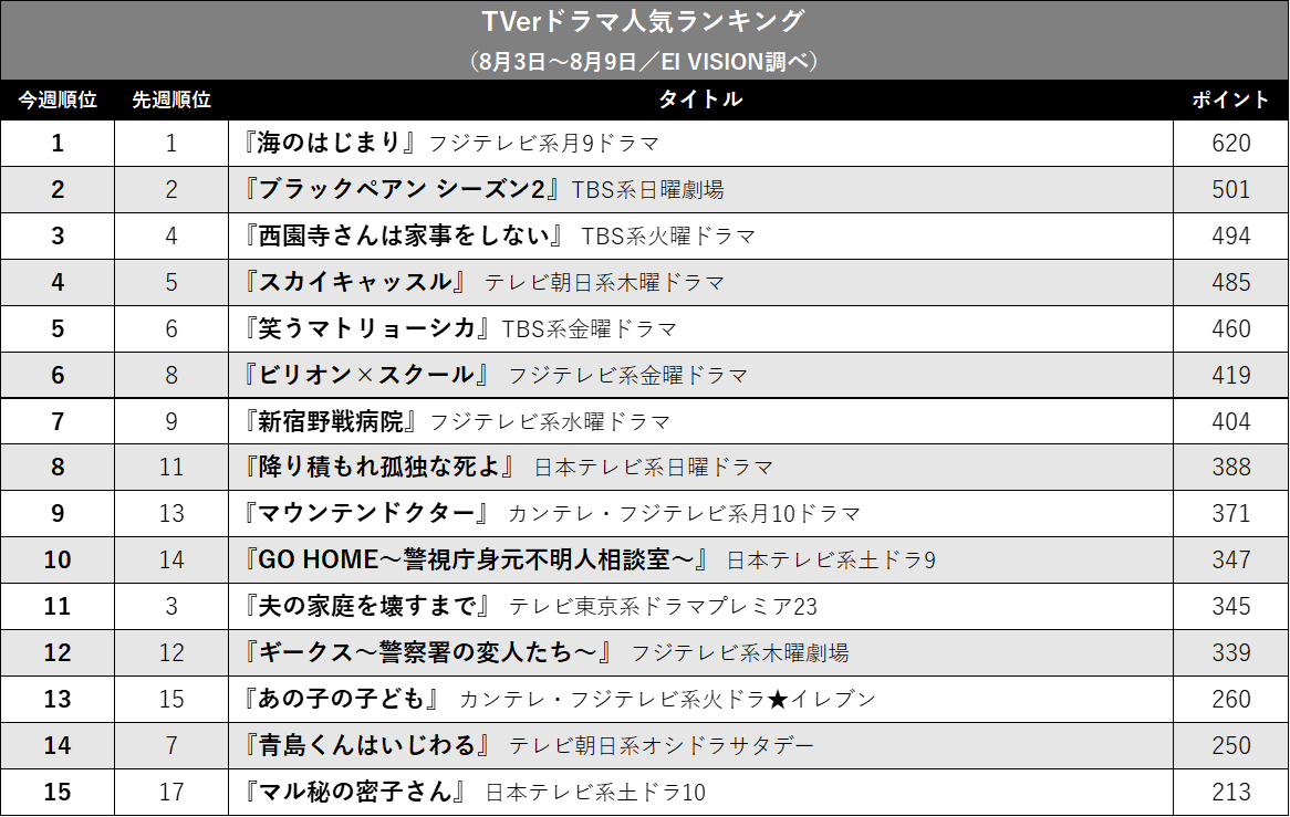 『海のはじまり』独走変わらず、『夫の家庭を壊すまで』はトップ3入り…TVerドラマ人気ランキングの画像2