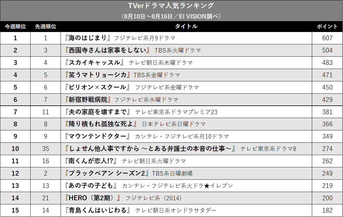 『西園寺さん』2位に上昇、『スカイキャッスル』は3位に…TVerドラマ人気ランキングの画像2