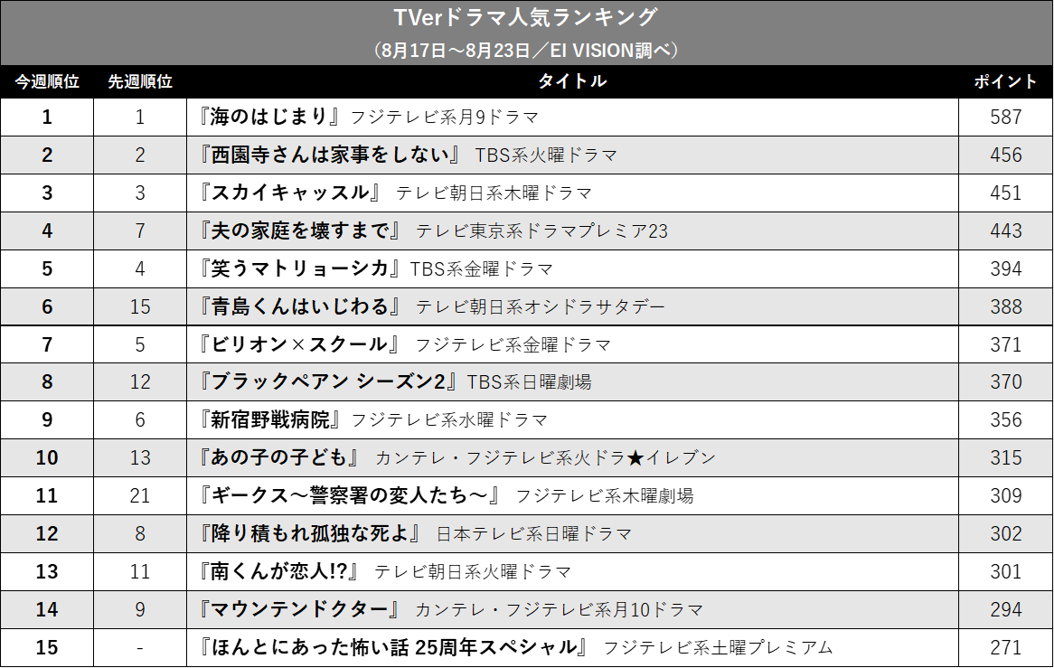 『海のはじまり』7週首位、『西園寺さん』2位キープ…TVerドラマ人気ランキングの画像2