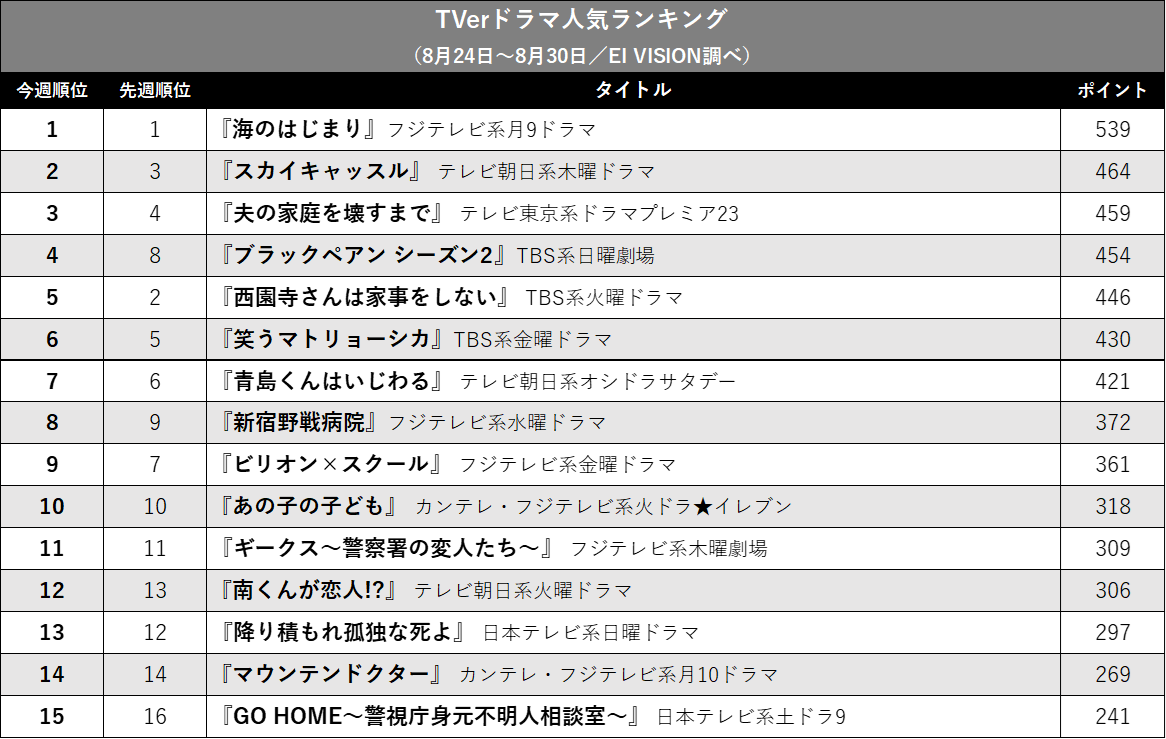 『ブラックペアン』トップ3脱落、『スカイキャッスル』は2位に…TVerドラマ人気ランキングの画像2