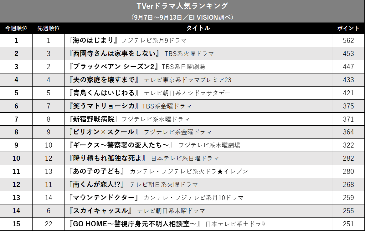 『海のはじまり』10週1位、『西園寺さん』は2位に！ TVerドラマ人気ランキングの画像2